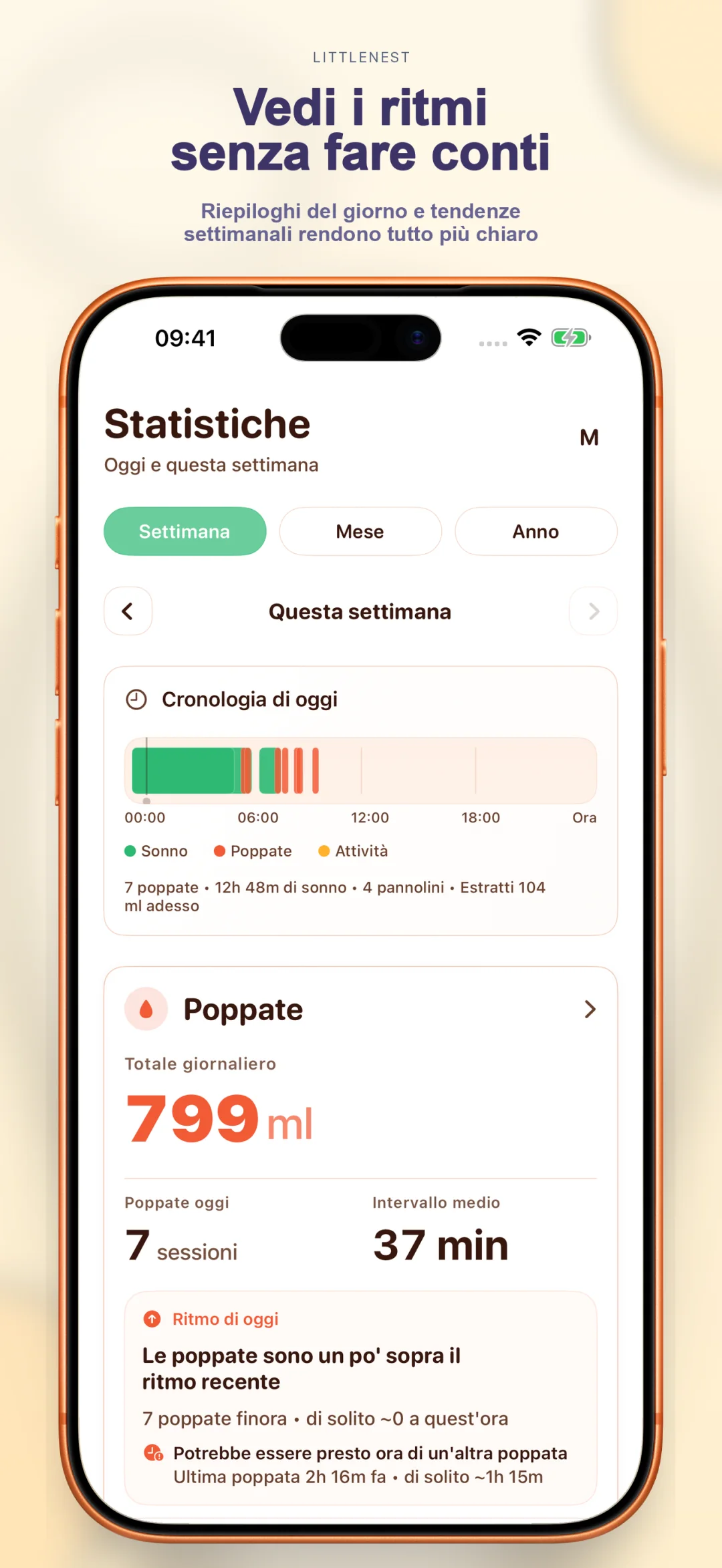 Intuizioni sui pattern e tendenze settimanali